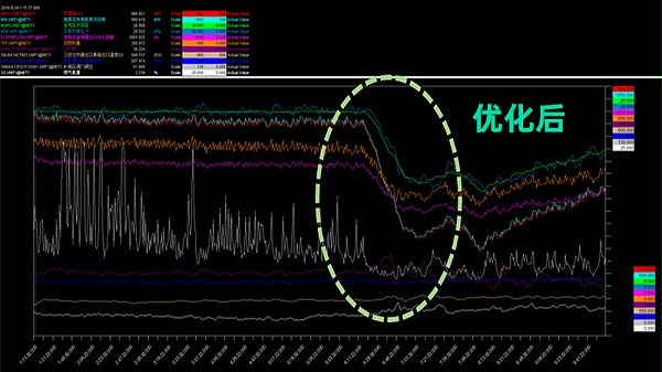 Peak Load Regulation and AGC Performance Optimization
