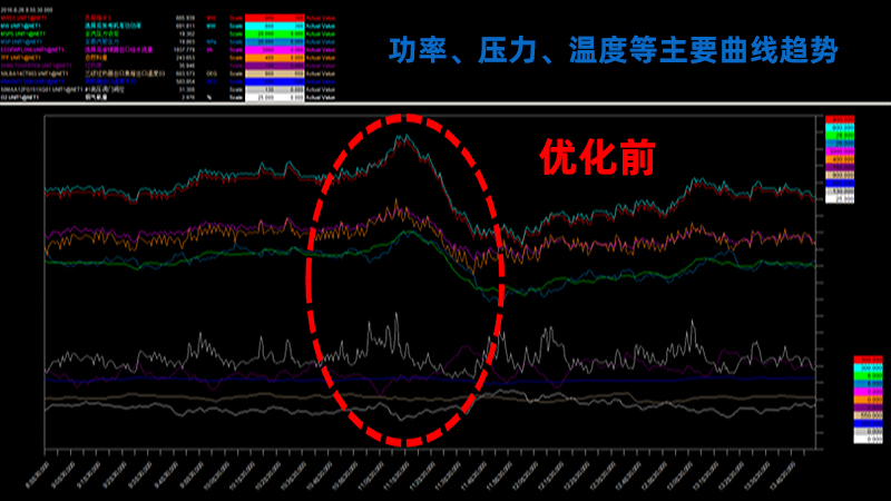 Peak Load Regulation and AGC Performance Optimization