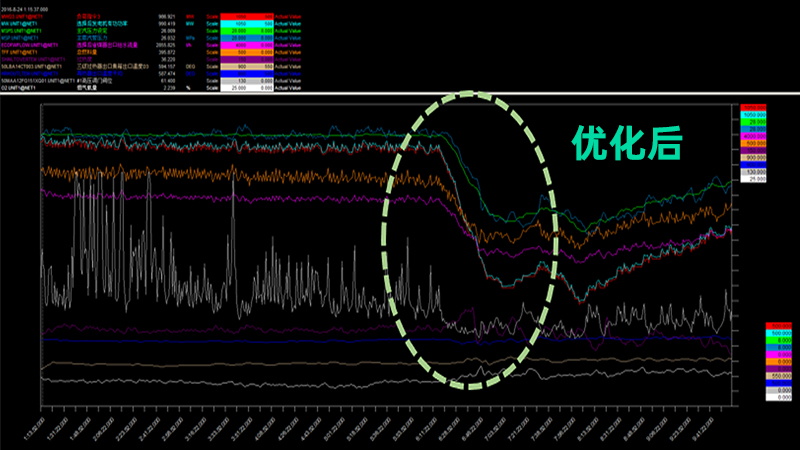 Peak Load Regulation and AGC Performance Optimization