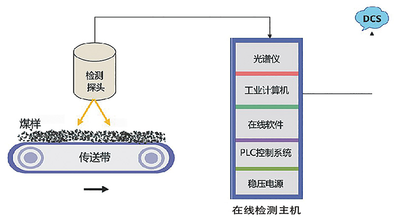 Online Coal Quality Intelligent Blending System