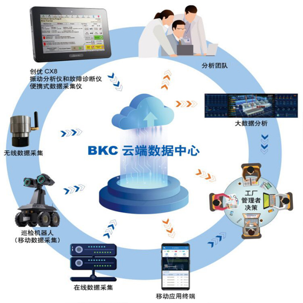 Remote monitoring and diagnosis of equipment